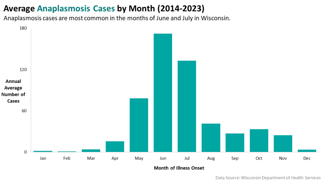 Average Anaplasmosis cases by month